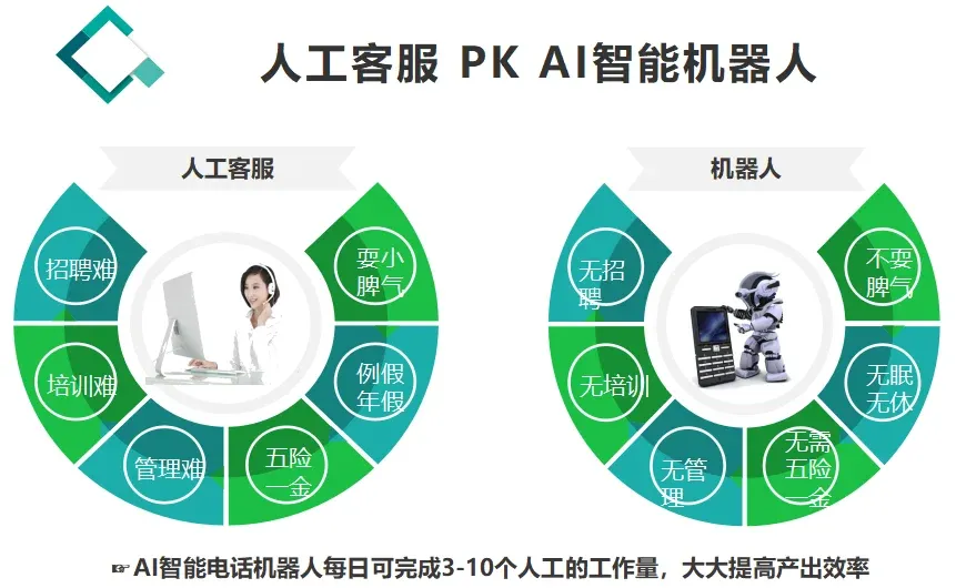 AI智能电话机器人,为你打造超乎想象的电销团队!插图1 AI智能电话机器人,为你打造超乎想象的电销团队!插图1