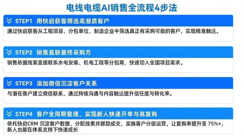 线缆行业陷传统获客困境?用对工具业绩提升130%!插图2 线缆行业陷传统获客困境?用对工具业绩提升130%!插图2